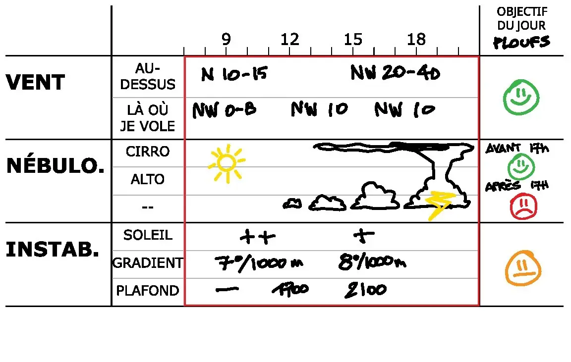 Tableau analyse meteo